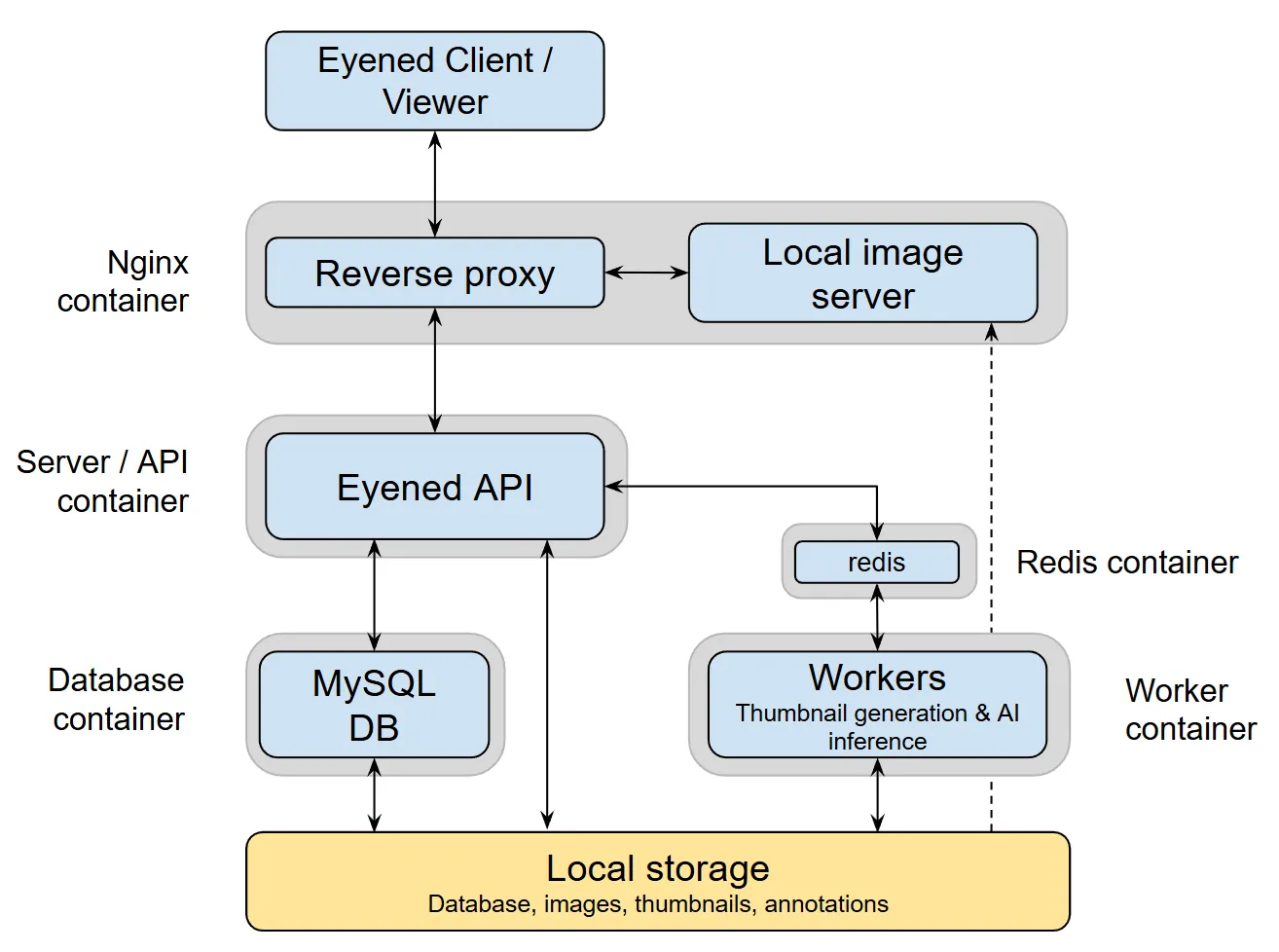 Platform Architecture